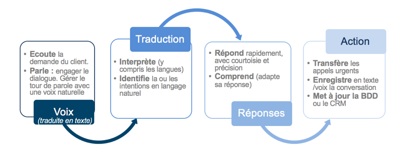 chemin agent conversationnel