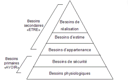 Pyramide de Maslow