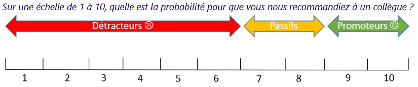 NPS (Net Promoteur Score)