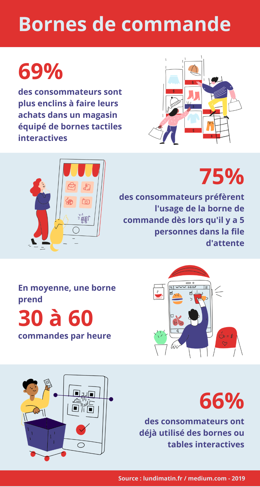 Statistiques bornes de commande phygital