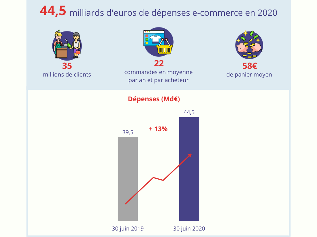 Chiffres e-commerce phygital