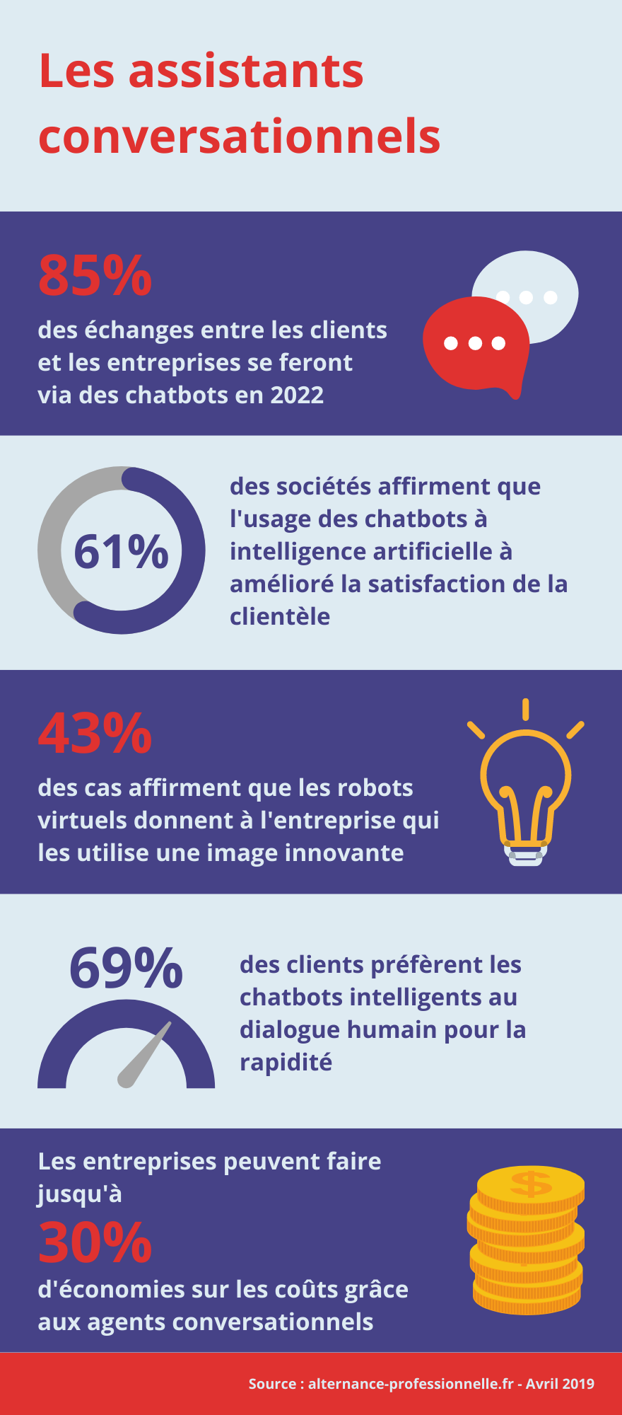 statistiques_assistants_conversationnels