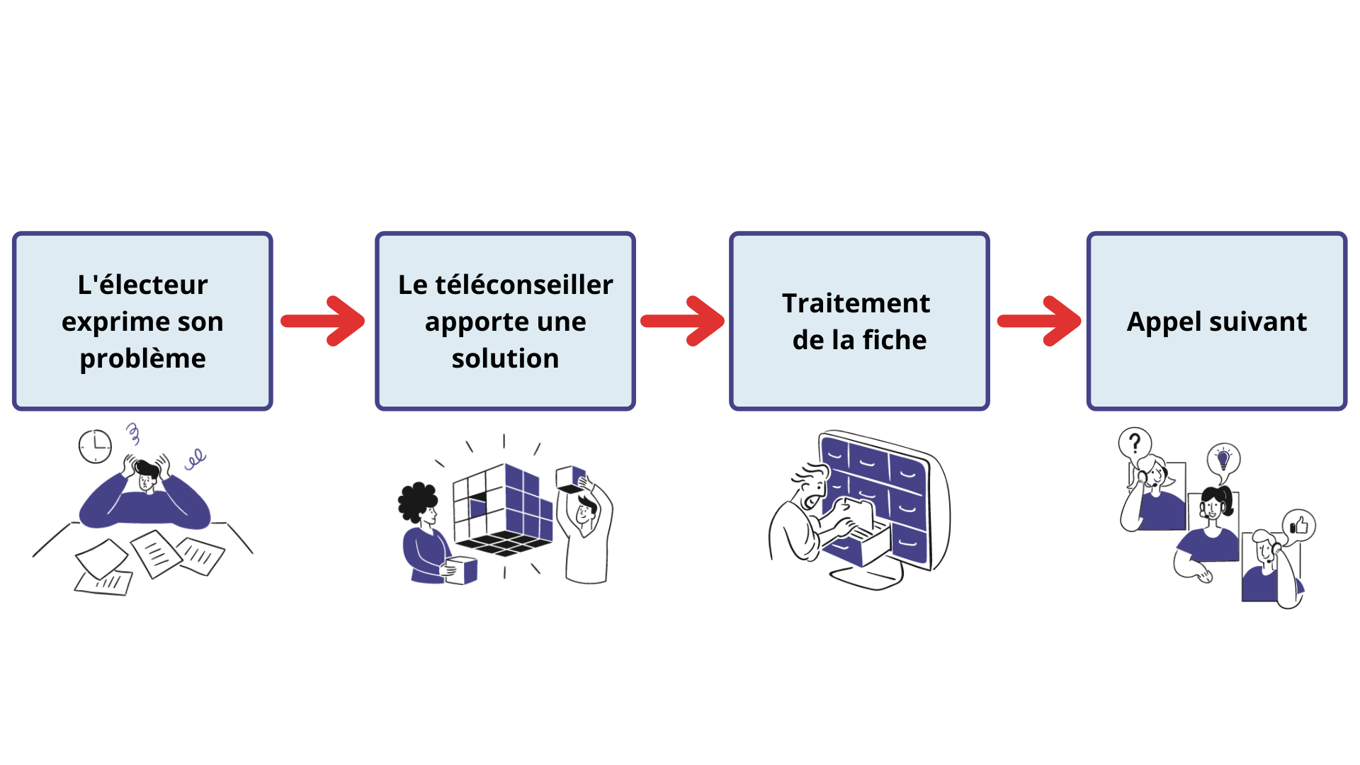 Les différents niveau d'assistance téléphonique