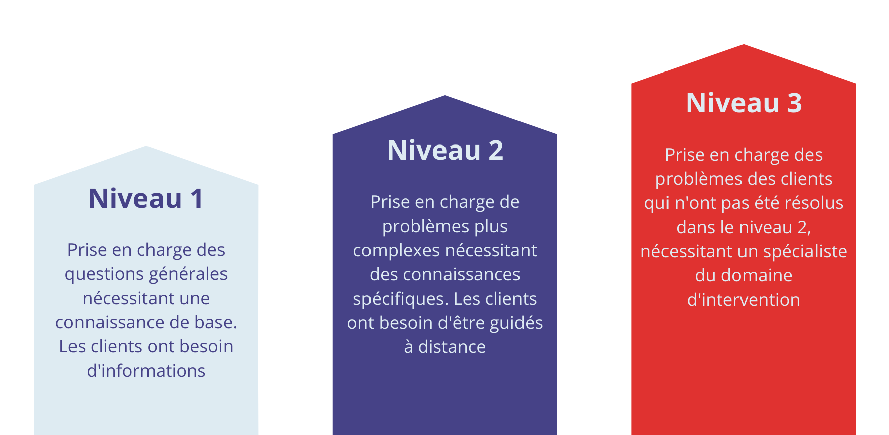 Les différents niveaux en assistance téléphonique