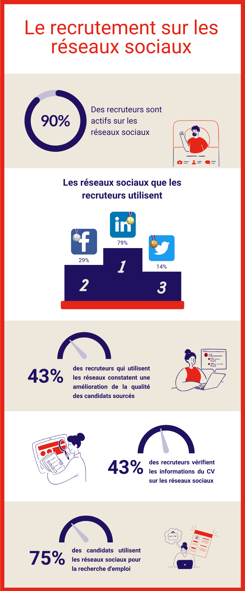 Infographie sur le recrutement des intérimaires grâce aux réseaux sociaux