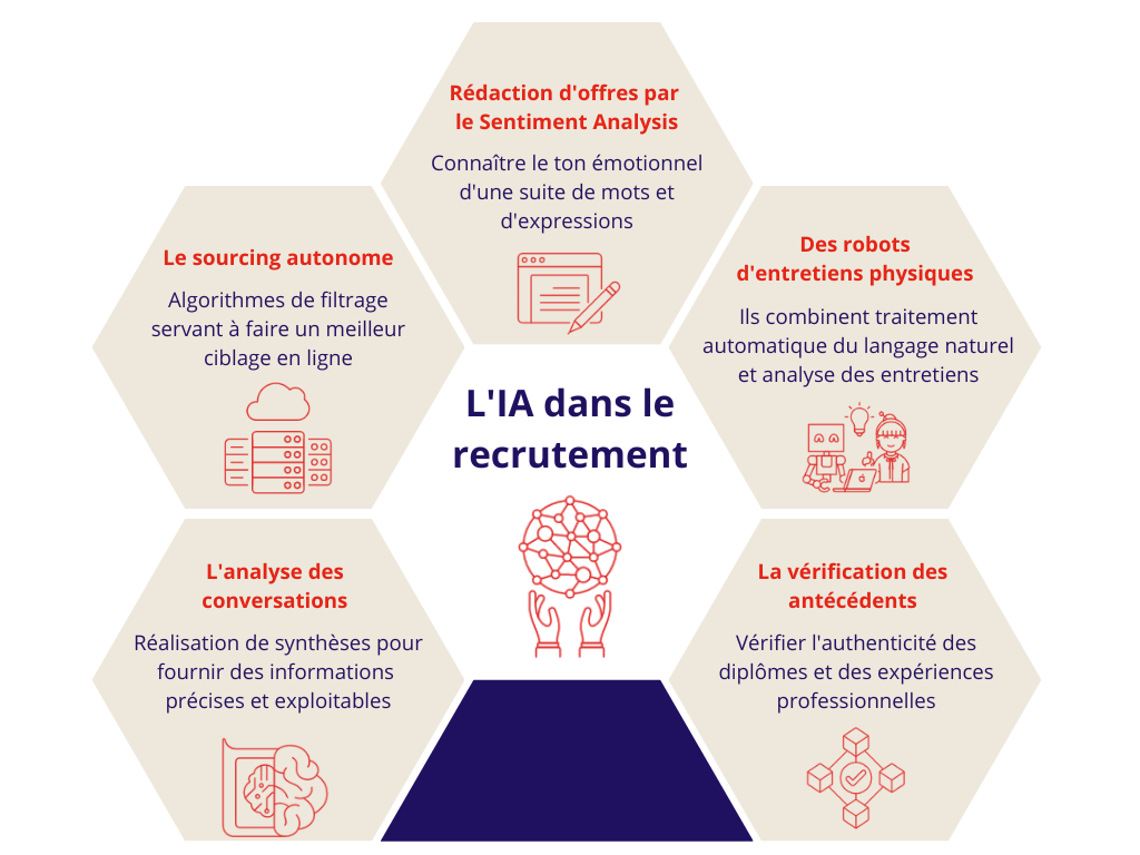 Le recrutement grâce à l'IA