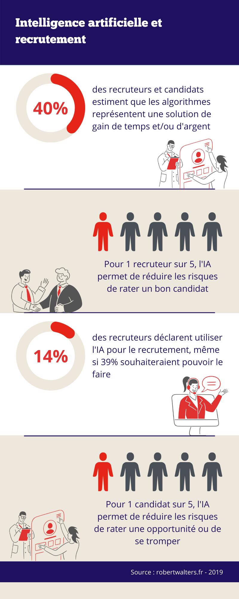 Statistiques IA agences intérim