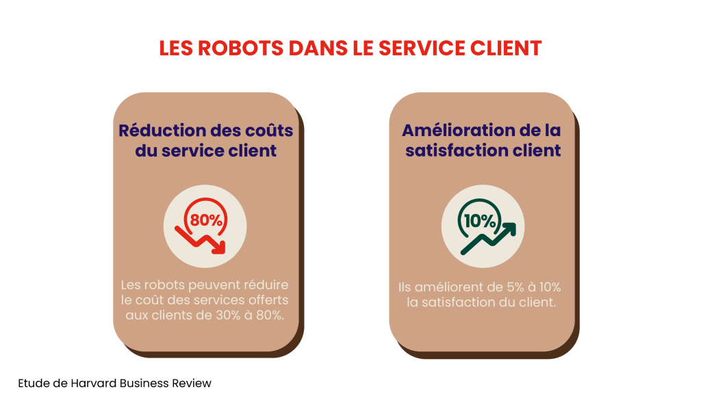 Les robots dans le service client