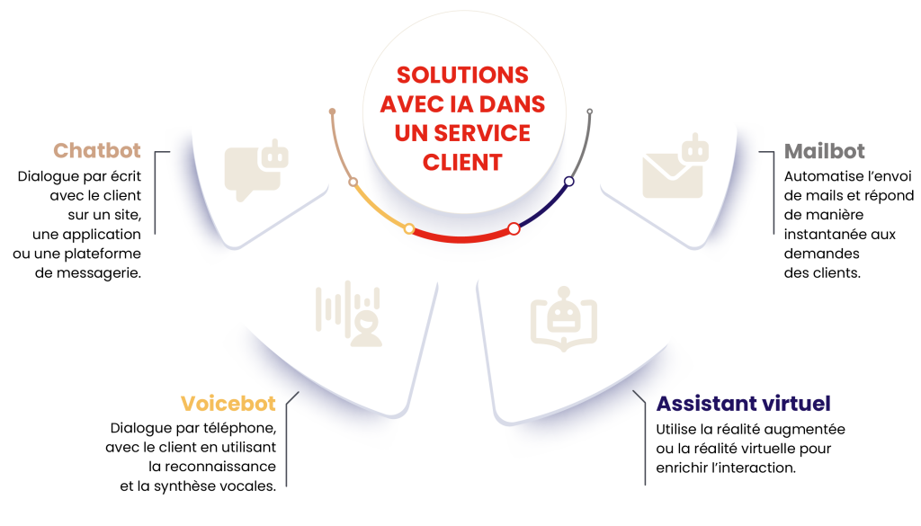 solutions avec ia dans un service client